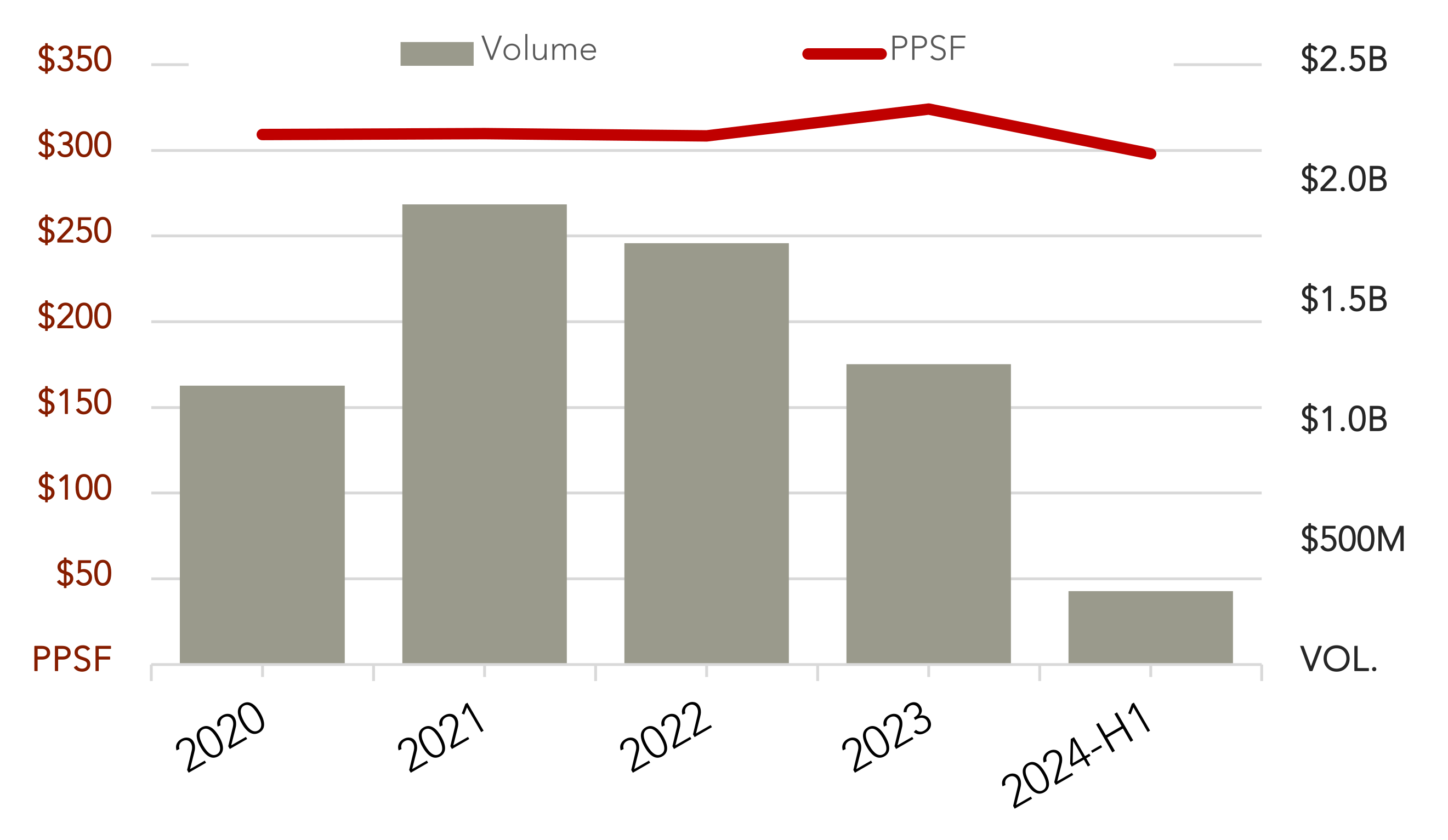 Bronx Volume and PPSF